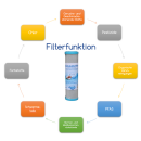 Aktivkohlefilter 10 Zoll Aktivkohleblock (Activated Carbon) Trinkwasserfilter 10x2,5" in 5µ (Mikron)